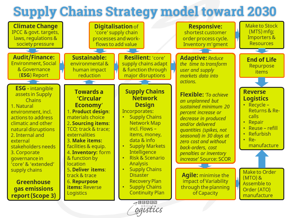 Supply Chains Strategy model toward 2030