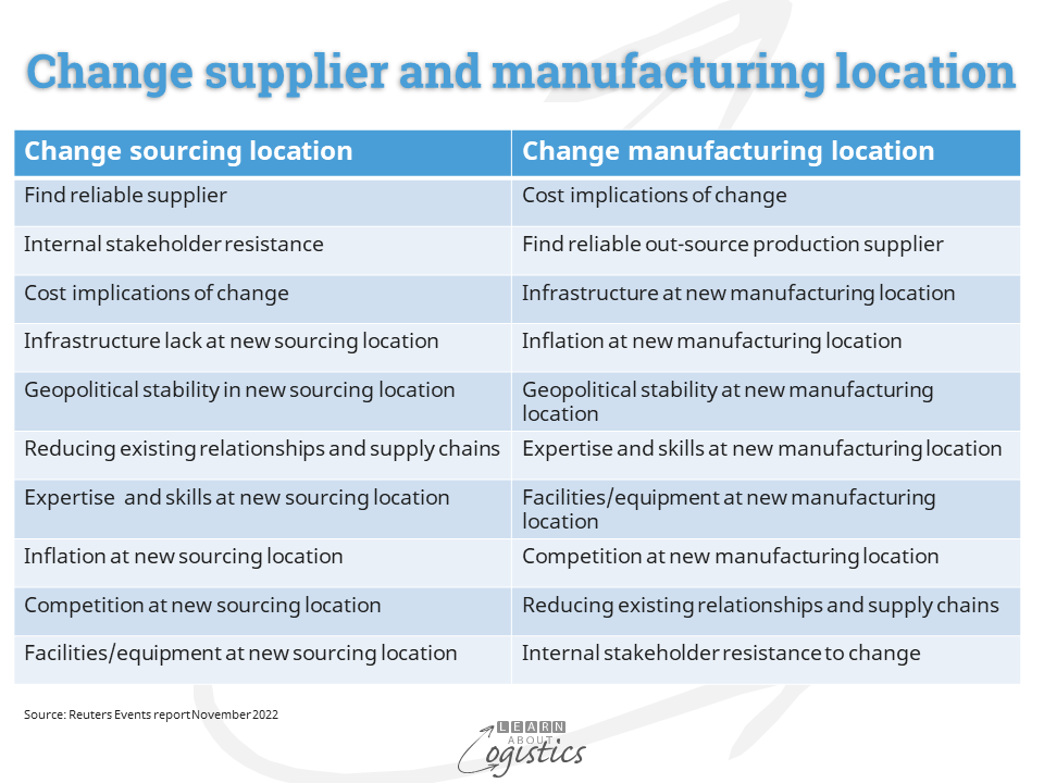 Change supplier and manufacture location