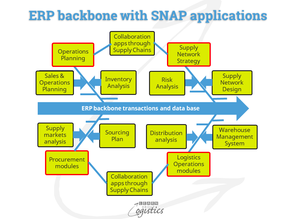 ERP backbone with SNAP applications