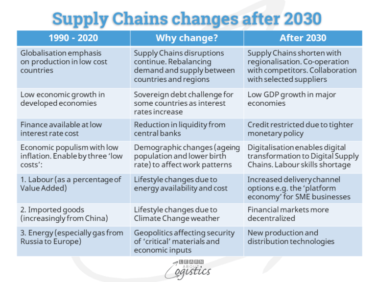 Supply Chains will change approaching 2030 but to what? Learn About