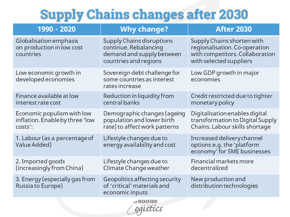 Supply Chains changes to 2030