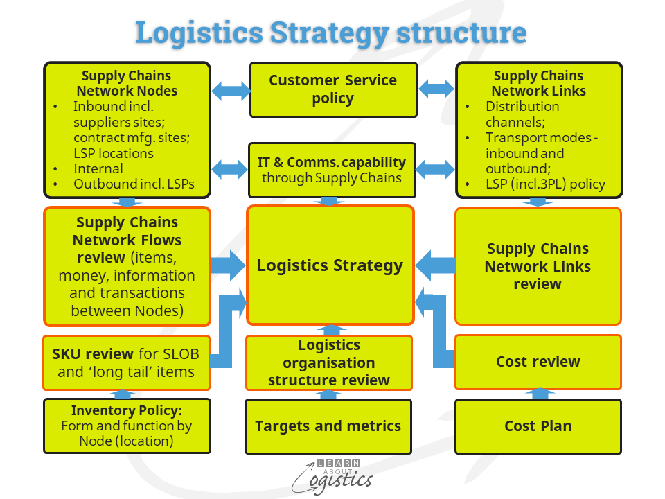 Logistics Strategy structure