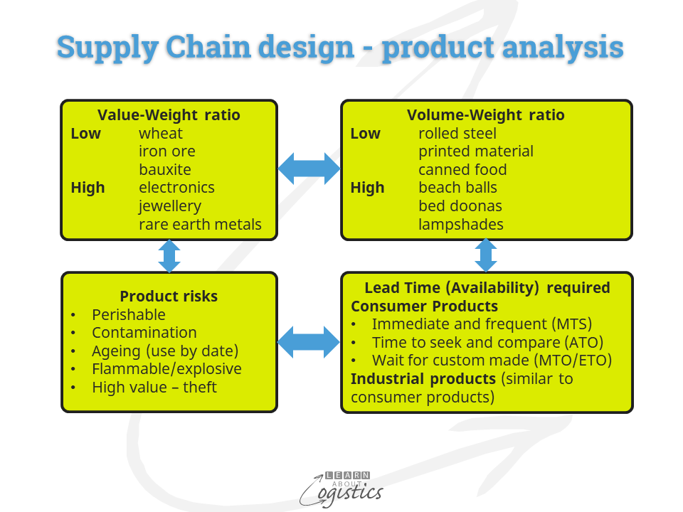Supply Chain design - product analysis