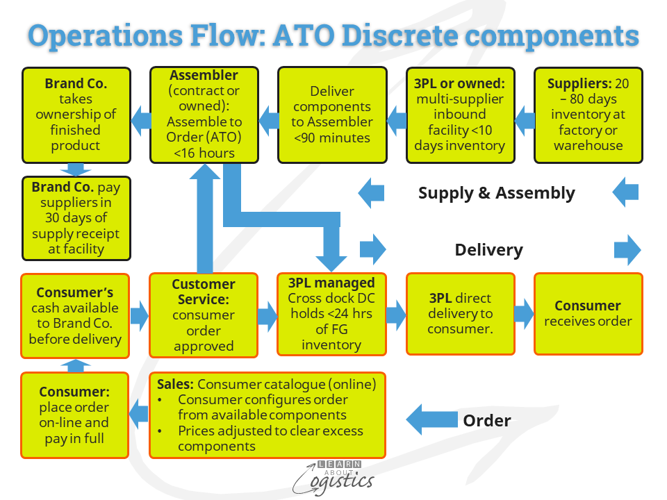 Operations Flow ATO Discrete components