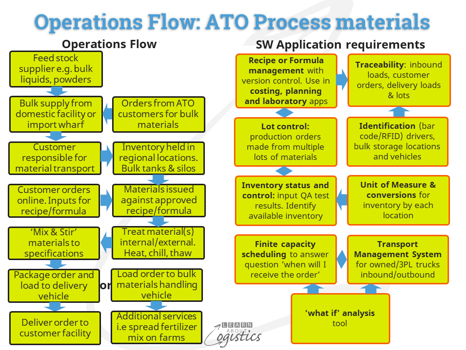 Operations Flow ATO Process materials