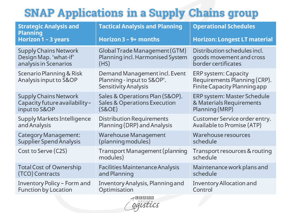 SNAP Applications in a Supply Chains group