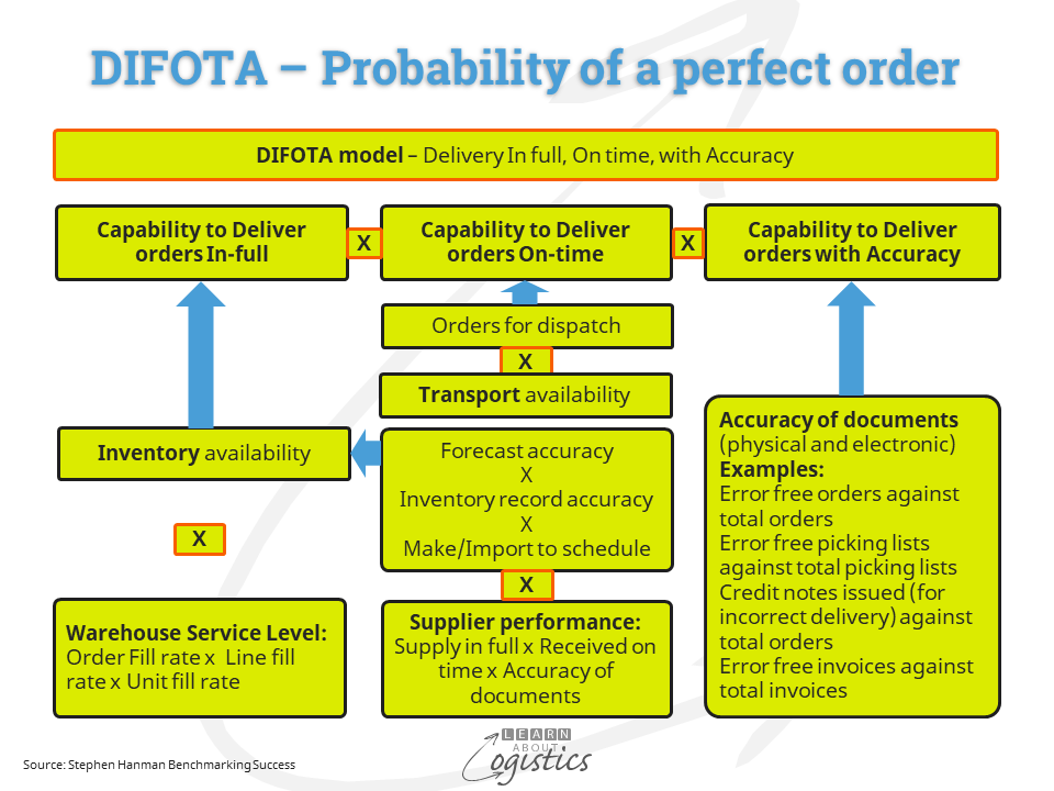 DIFOTA – probability of a perfect order
