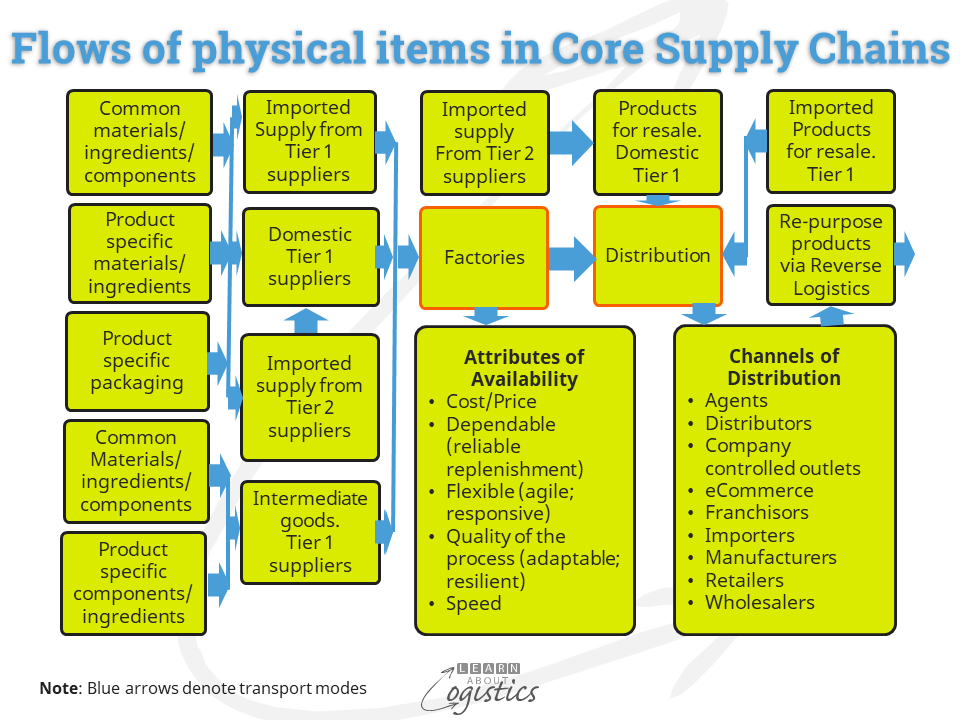 Flows of physical items in core supply chains