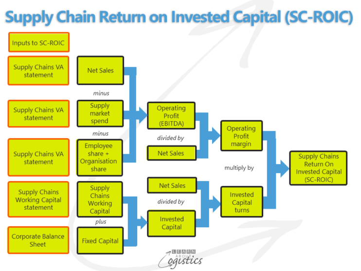 Supply Chains Operations financial performance measures Learn About Logistics
