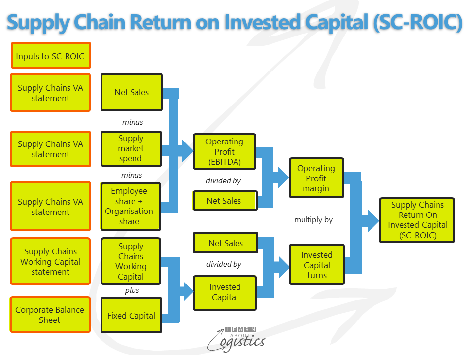 Return on Invested Capital (ROIC) Dupont