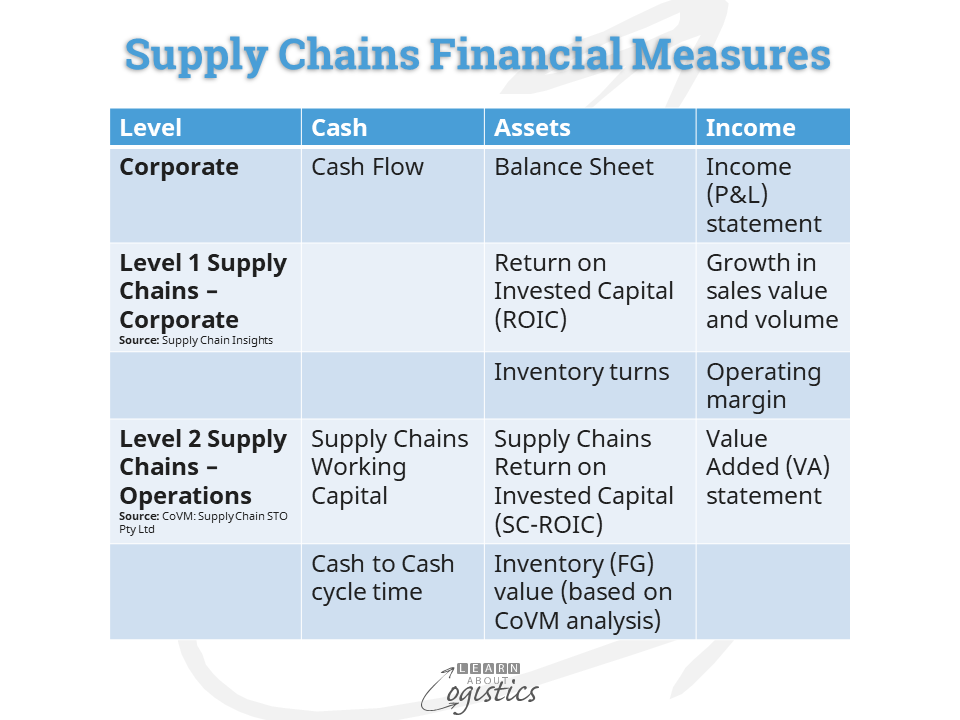 Supply Chains Financial Measures