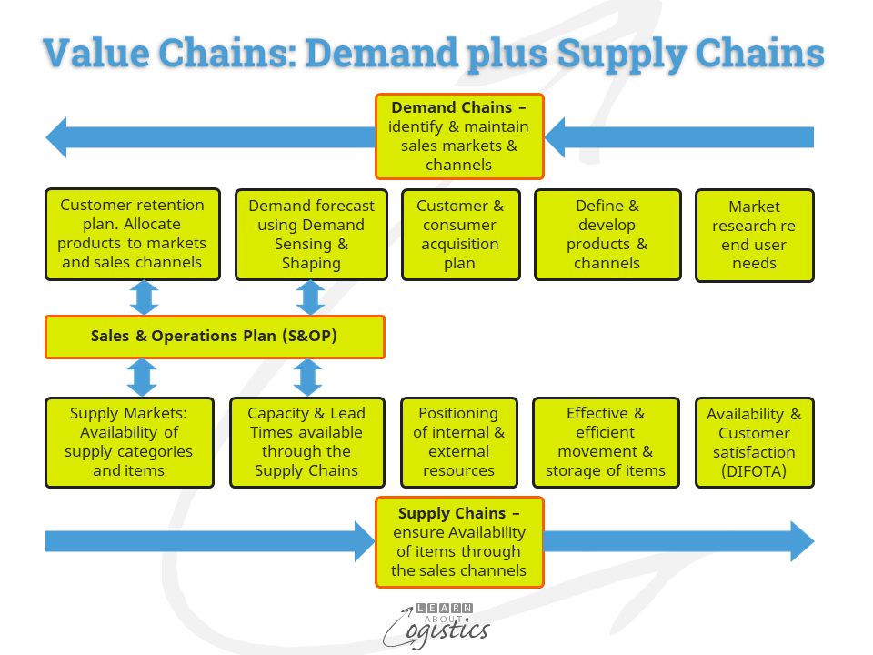 Value Chains Demand and Supply Chains