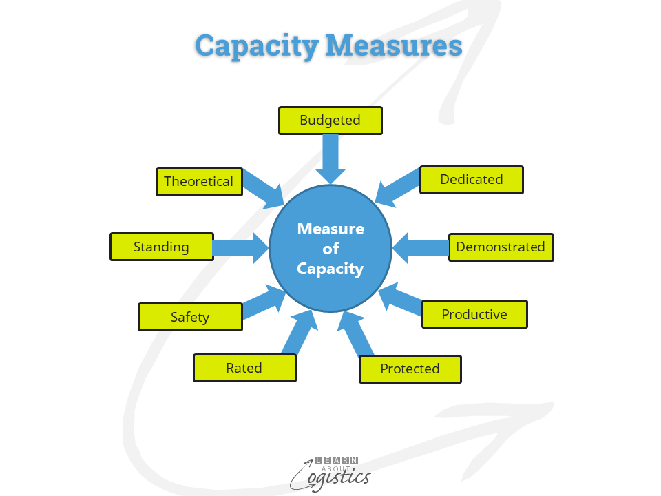 Capacity Measures
