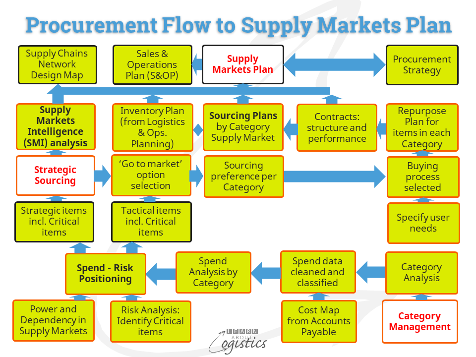 Flows through Procurement to a Supply Markets Plan