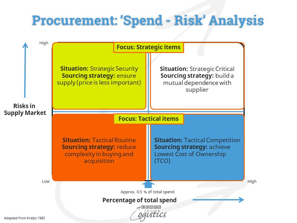 Procurement Spend – Risk Analysis