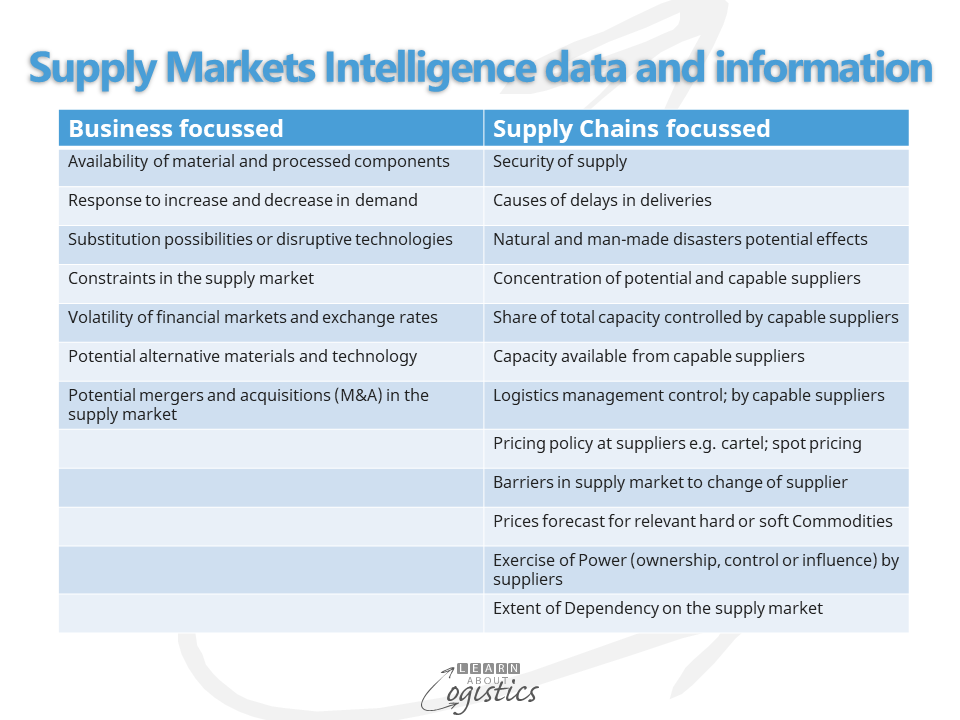 Supply Markets Intelligence data and information