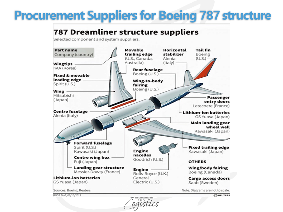 Procurement Suppliers for Boeing 787 structure