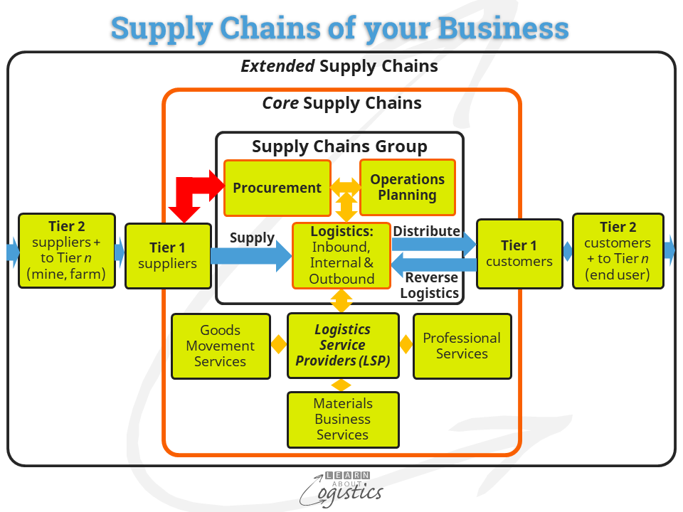 Supply Chains of your business