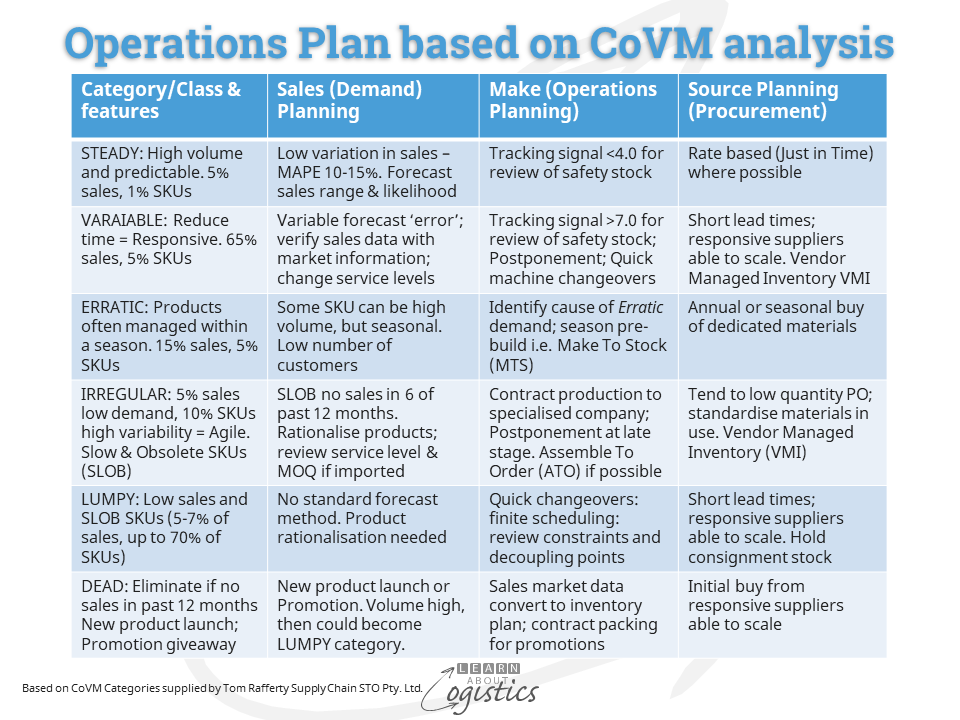 Operations Plan based on CoVM analysis