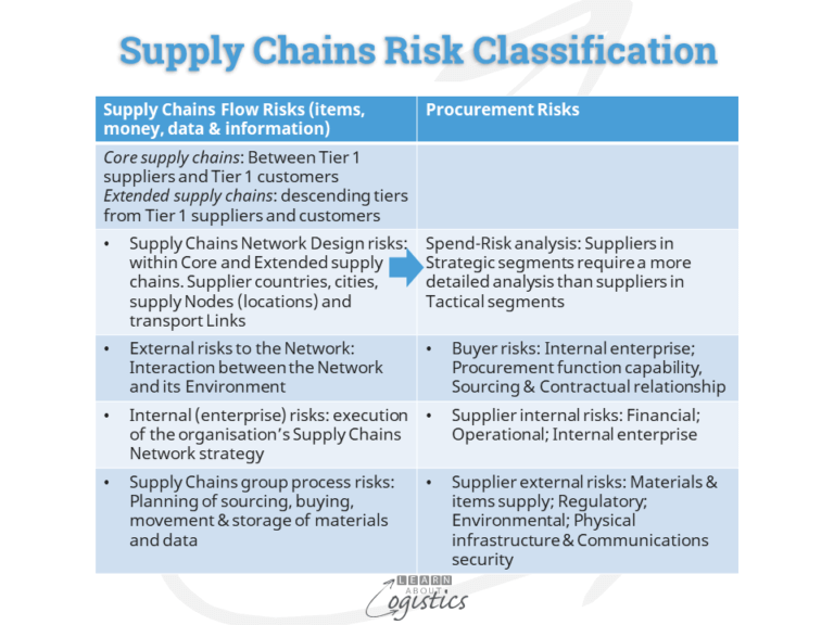 Example Supplier Risk Classification Format Resilient Supply Chains start with the Risk Evaluation - Learn About ...