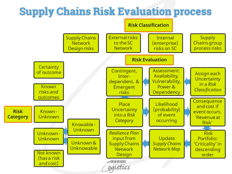 Logistic Custom Risk Resilient Supply Chains start with the Risk Evaluation - Learn About ...