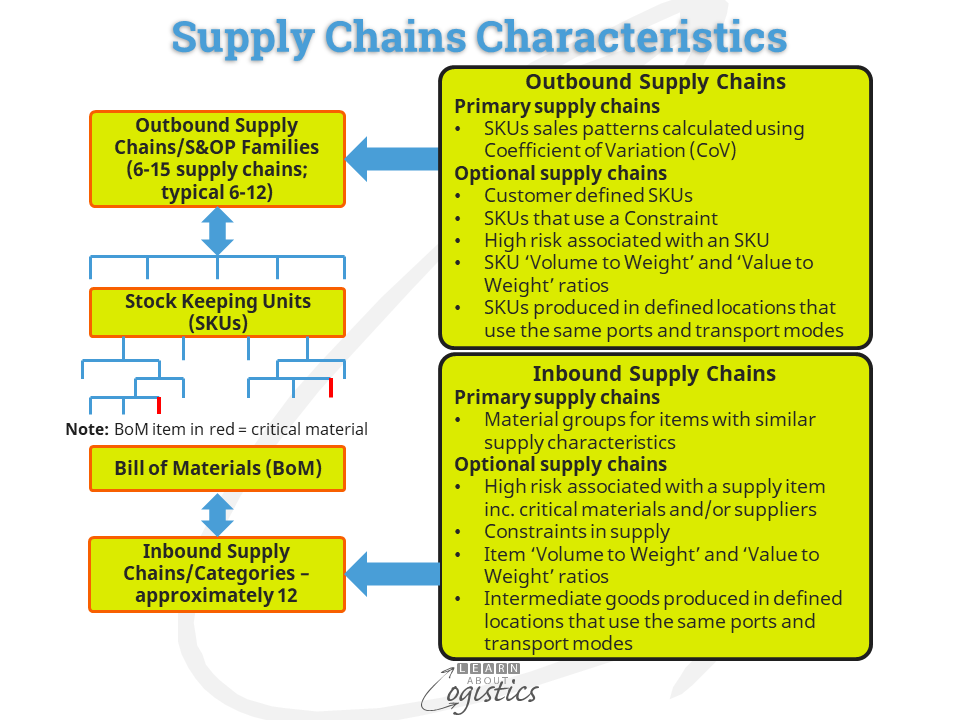 Supply Chains Characteristics