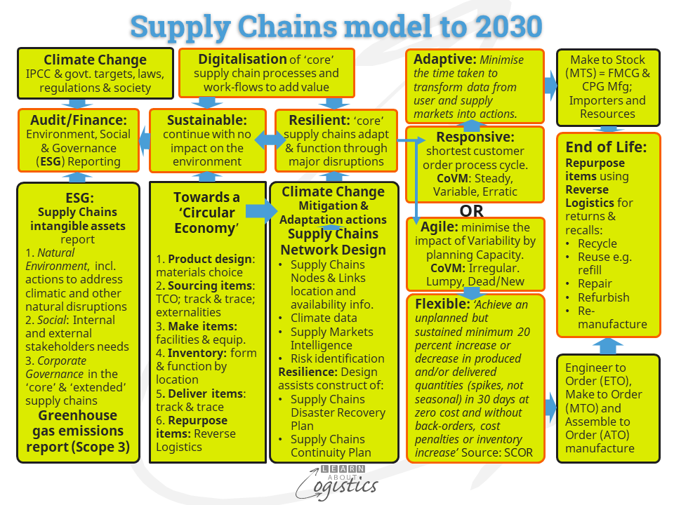 Supply Chains model to 2030