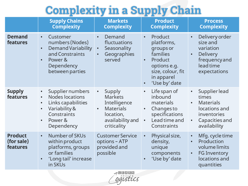 Complexity in a Supply Chain