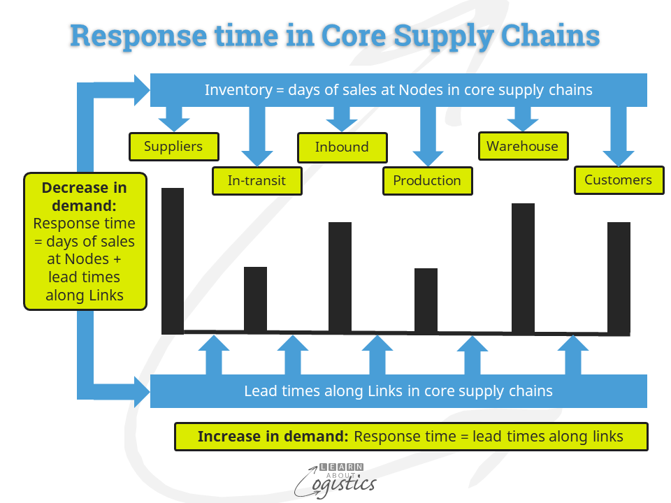 Response time in Core Supply Chains
