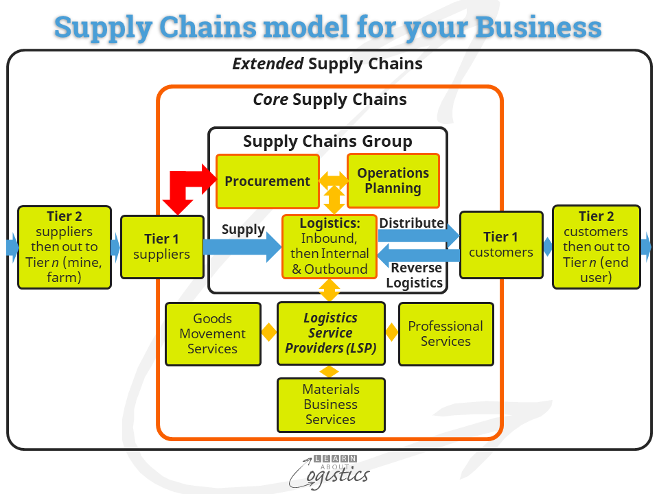 Supply Chains model of your business