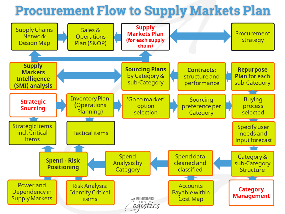 Procurement flows to Supply Markets Plan