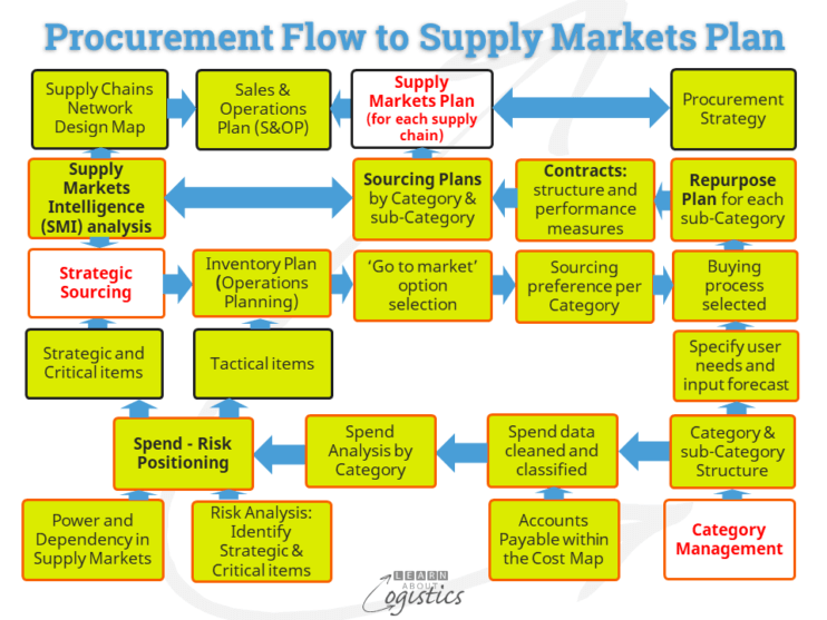 Procurement Intelligence to build Supply Markets Plan - Learn About ...