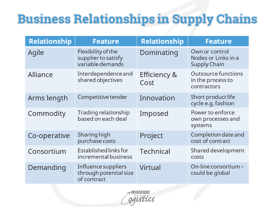 Supply Chains Business Relationships
