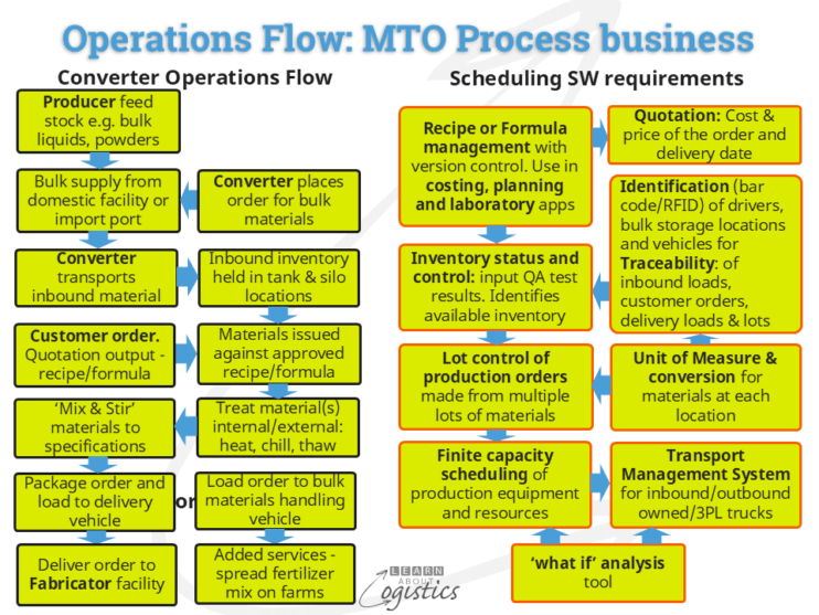 Mtop Process Core Supply Chains can be more Agile with MTO and ATO - Learn About ...