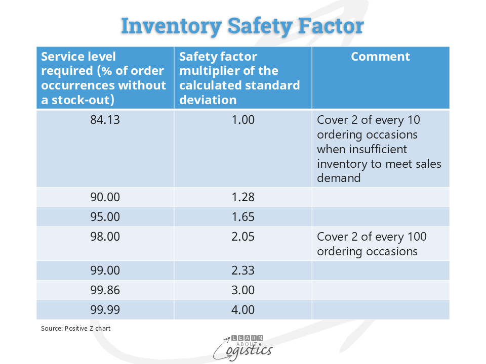 Inventory safety factor