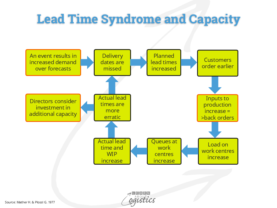 Lead Time Syndrome and Capacity