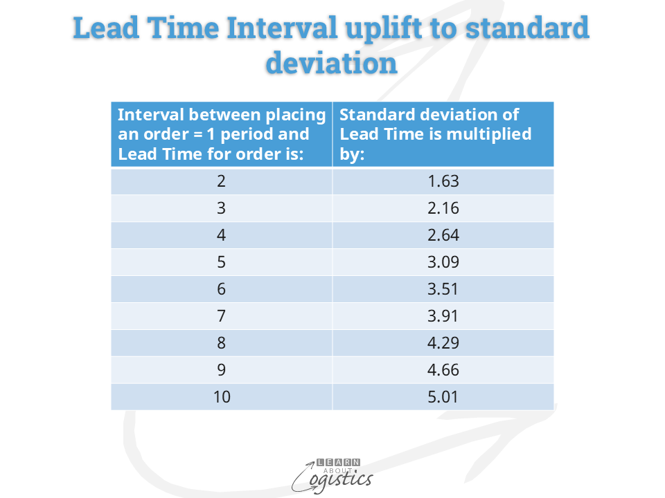 Lead Time interval uplift to standard deviation