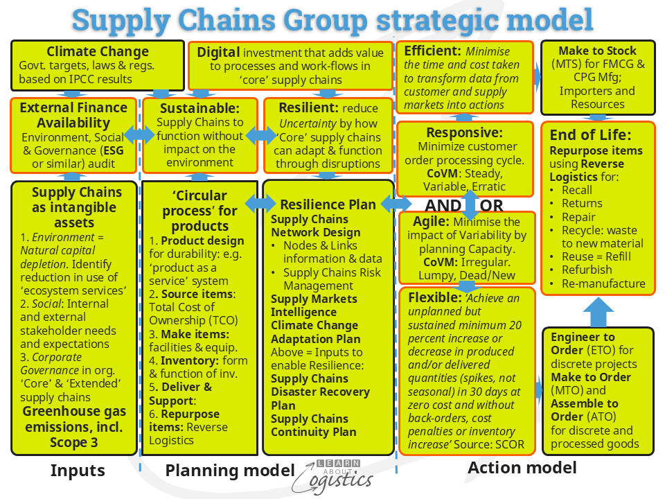 Supply Chains Group strategic model