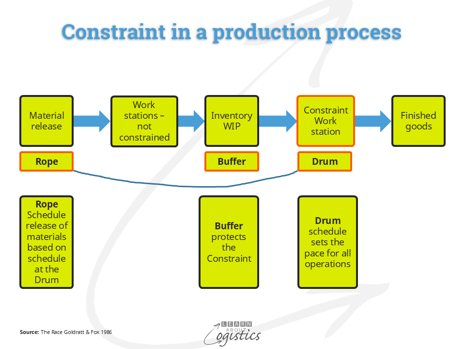 Constraint in a production process