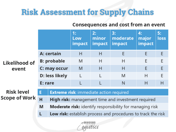 Risk Analysis of your Supply Chains is a critical need - Learn About ...