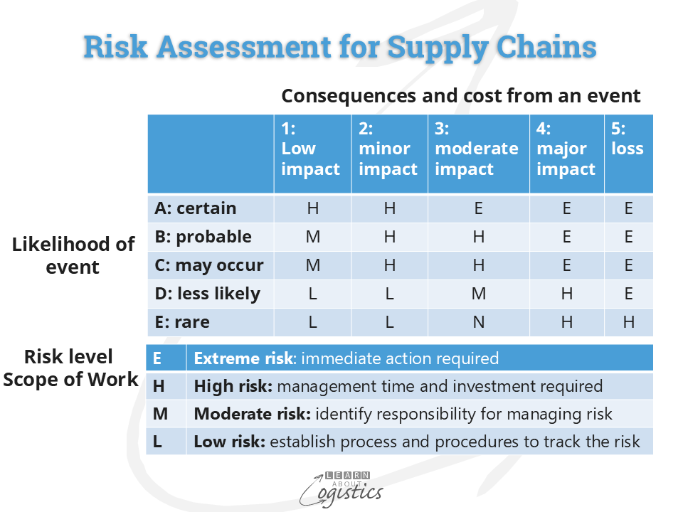 Risk Assessment for Supply Chains
