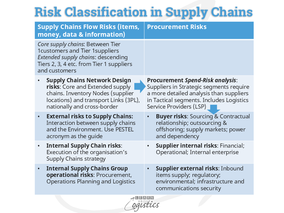 Risk Classification for Supply Chains