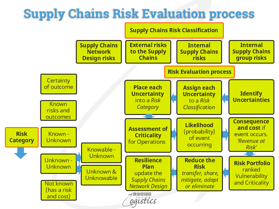 Risk Evaluation process