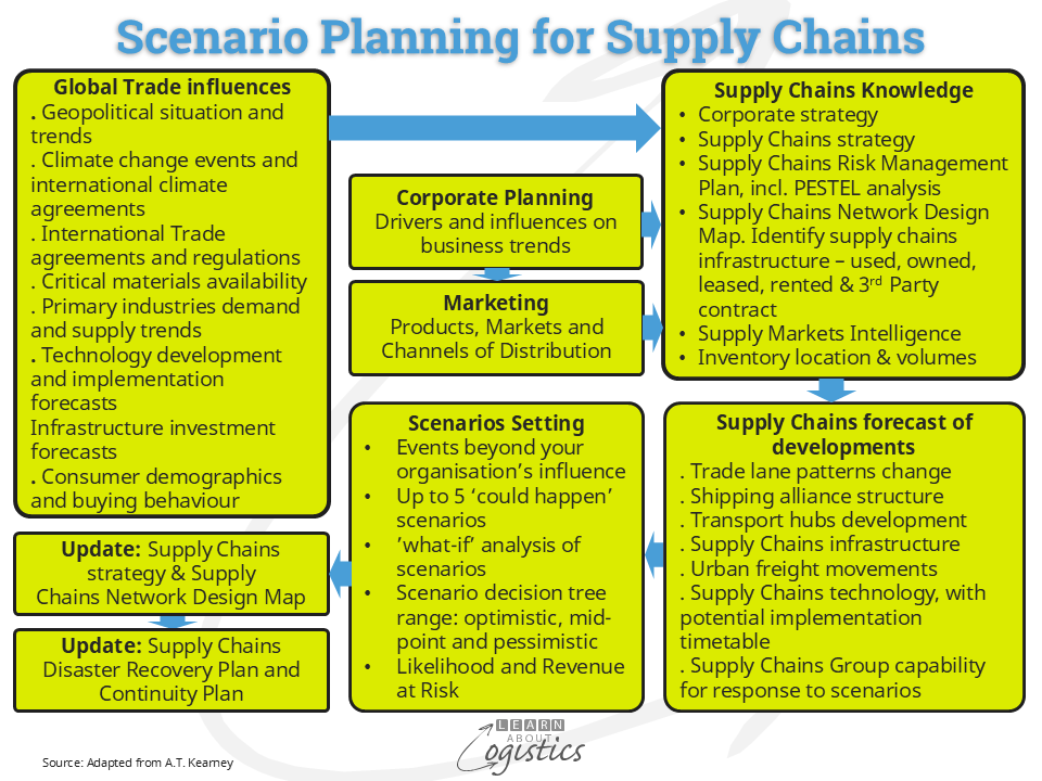 Scenario Planning for Supply Chains