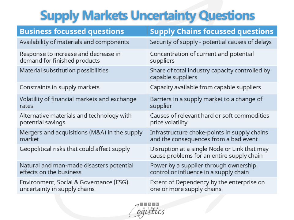 Supply Markets Uncertainty questions