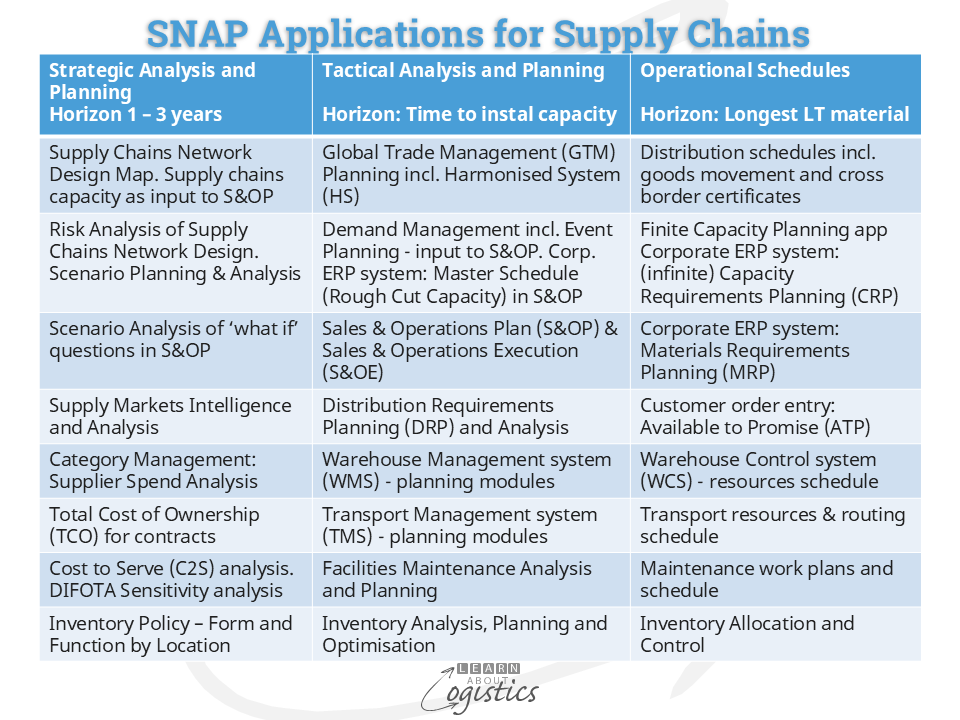 SNAP Applications for Supply Chains
