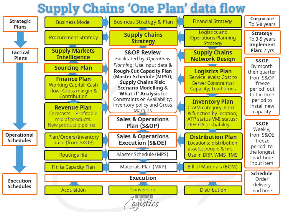 Supply Chains 'One Plan' data flow
