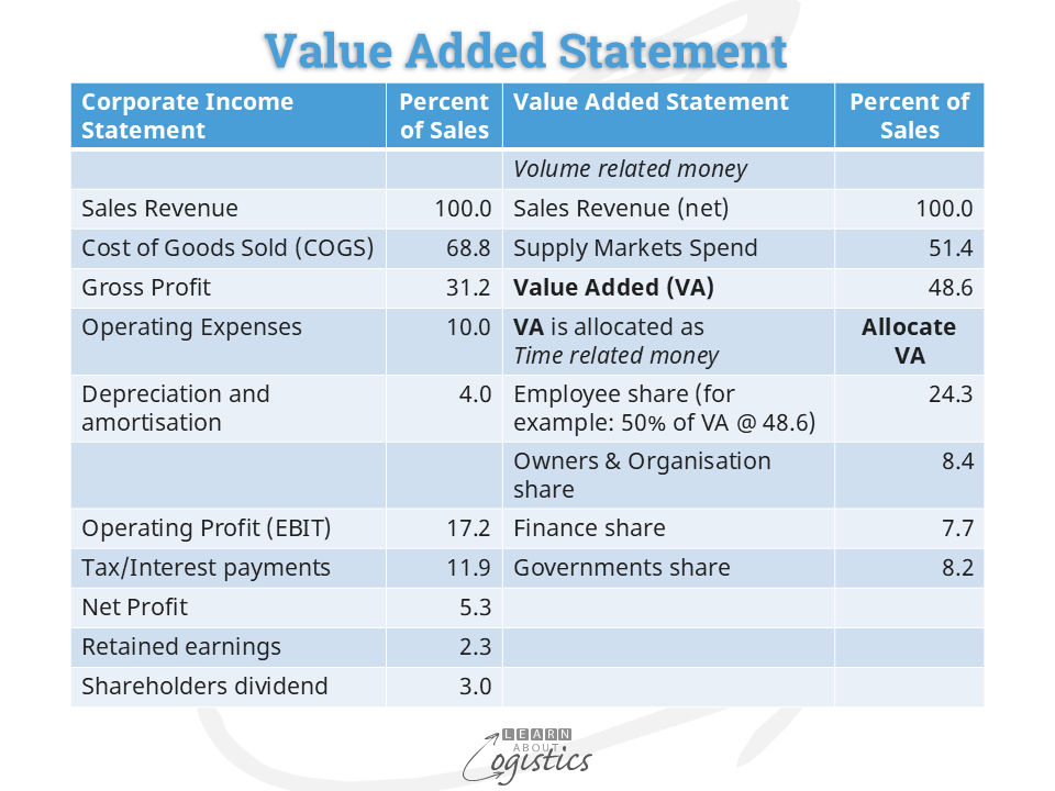 Value Added Statement