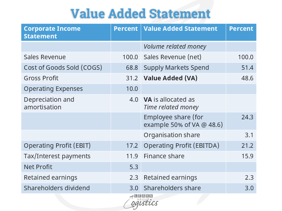 Value Added Statement