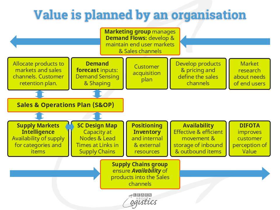 Value is planned by an organisation